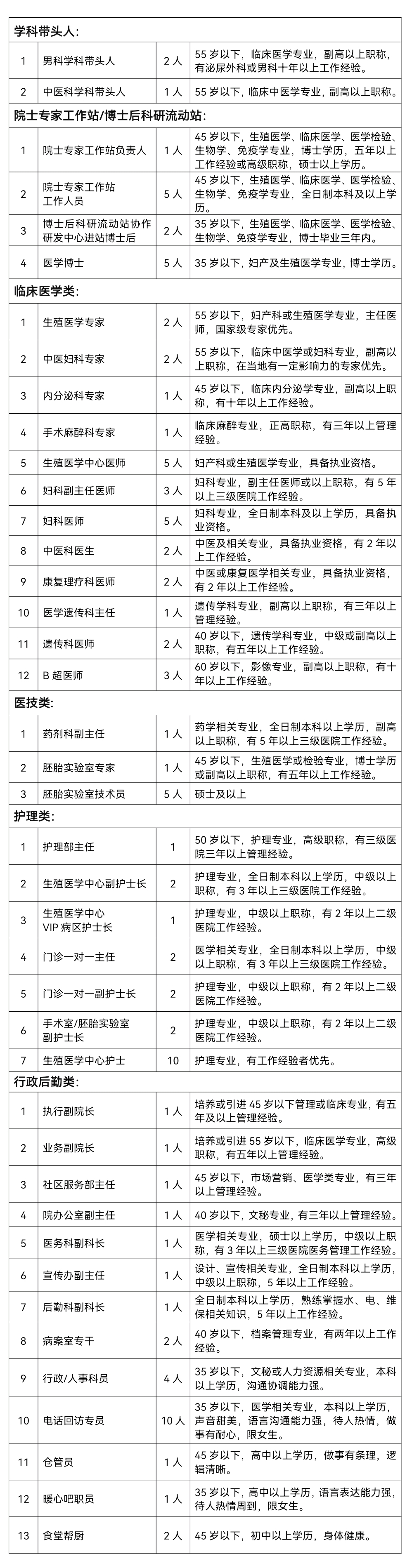 长沙生殖医学医院2022年人才招聘岗位需求表